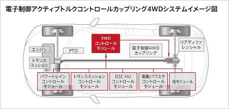 Cx 5の4wd 性能 機構の解説と走行印象 オヤジの備忘録